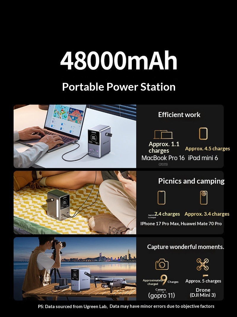 Hot Sales Ugreen PB770 140W Fa - огляд і ціна Outdoor Power Adapter Usb C